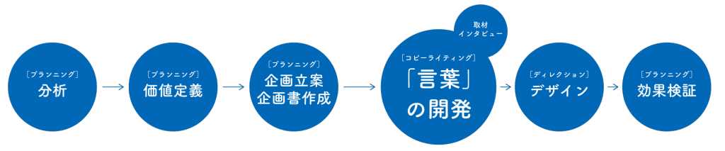 できること（の流れ）